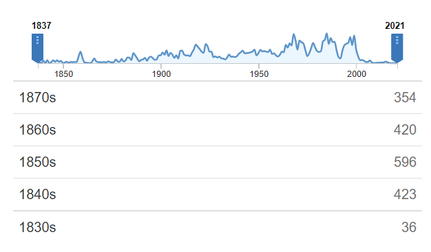 A graph showing the number of ads featuring the words, paper hanger, in three 19th-century Baltimore newspapers.