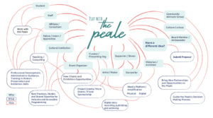 A graphic showing lots of bubbles and ideas in a brainstorming session.